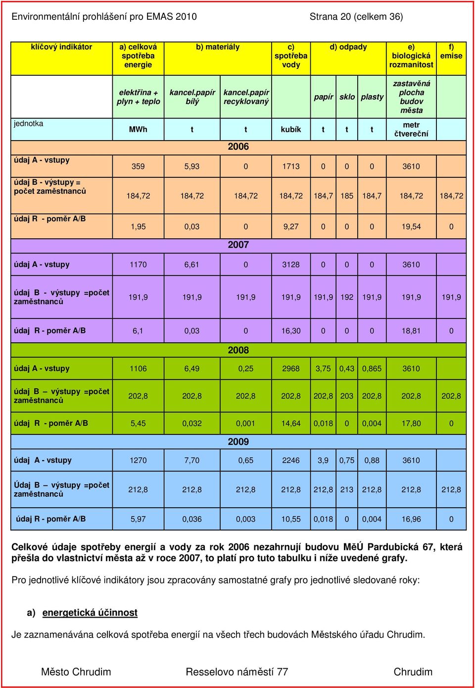 papír recyklovaný papír sklo plasty MWh t t kubík t t t 2006 zastavěná plocha budov města metr čtvereční 359 5,93 0 1713 0 0 0 3610 184,72 184,72 184,72 184,72 184,7 185 184,7 184,72 184,72 údaj R -