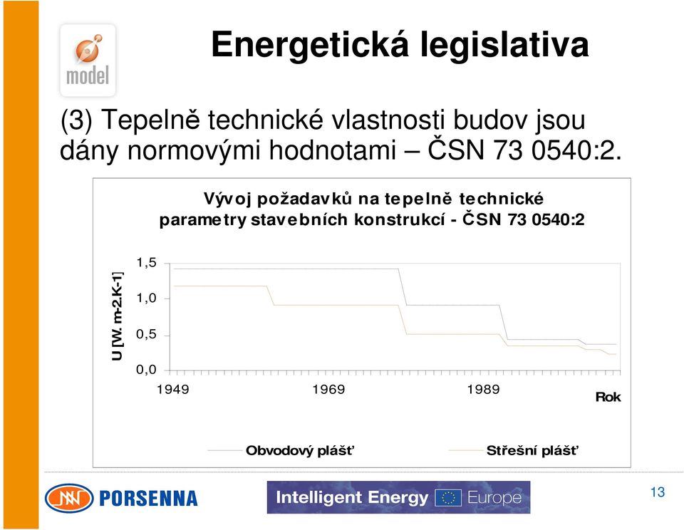 Vývoj požadavků na tepelně technické parametry stavebních