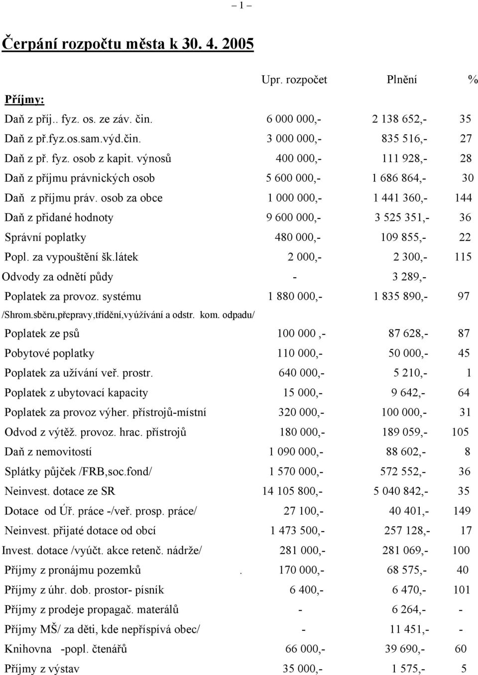 osob za obce 1 000 000,- 1 441 360,- 144 Daň z přidané hodnoty 9 600 000,- 3 525 351,- 36 Správní poplatky 480 000,- 109 855,- 22 Popl. za vypouštění šk.