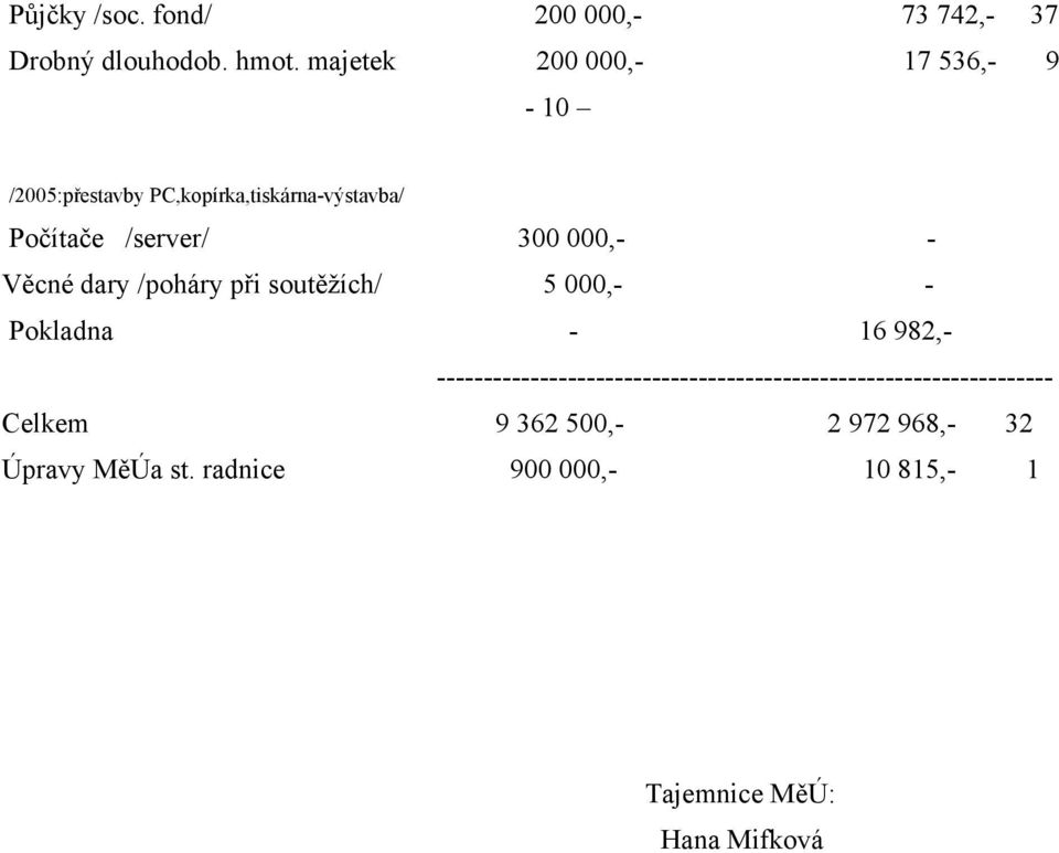 000,- - Věcné dary /poháry při soutěžích/ 5 000,- - Pokladna - 16 982,-