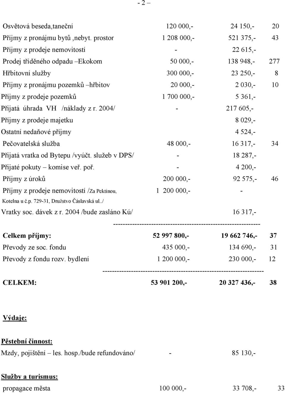 20 000,- 2 030,- 10 Příjmy z prodeje pozemků 1 700 000,- 5 361,- Přijatá úhrada VH /náklady z r.