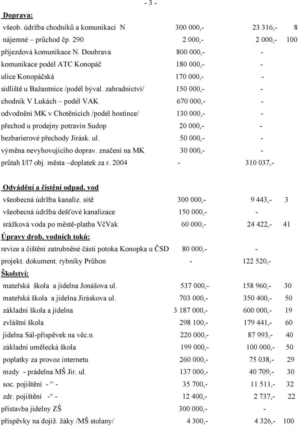 zahradnictví/ 150 000,- - chodník V Lukách podél VAK 670 000,- - odvodnění MK v Chotěnicích /podél hostince/ 130 000,- - přechod u prodejny potravin Sudop 20 000,- - bezbarierové přechody Jirásk. ul.