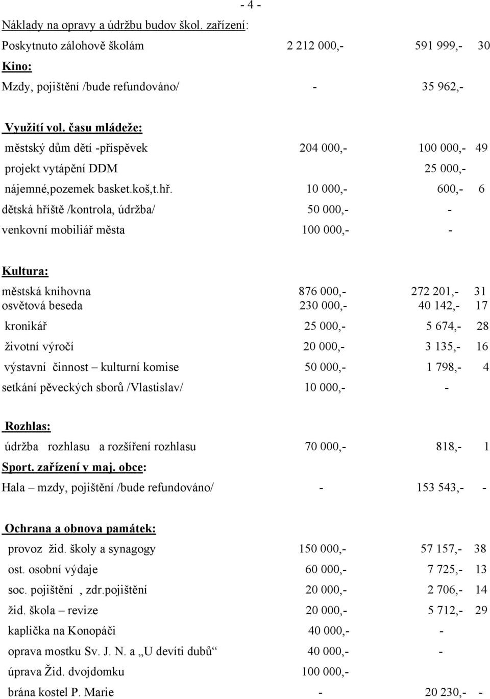 10 000,- 600,- 6 dětská hříště /kontrola, údržba/ 50 000,- - venkovní mobiliář města 100 000,- - Kultura: městská knihovna 876 000,- 272 201,- 31 osvětová beseda 230 000,- 40 142,- 17 kronikář 25