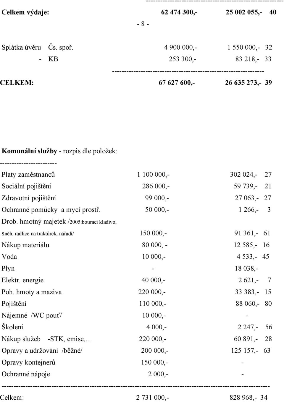 ------------------------ Platy zaměstnanců 1 100 000,- 302 024,- 27 Sociální pojištění 286 000,- 59 739,- 21 Zdravotní pojištění 99 000,- 27 063,- 27 Ochranné pomůcky a mycí prostř.