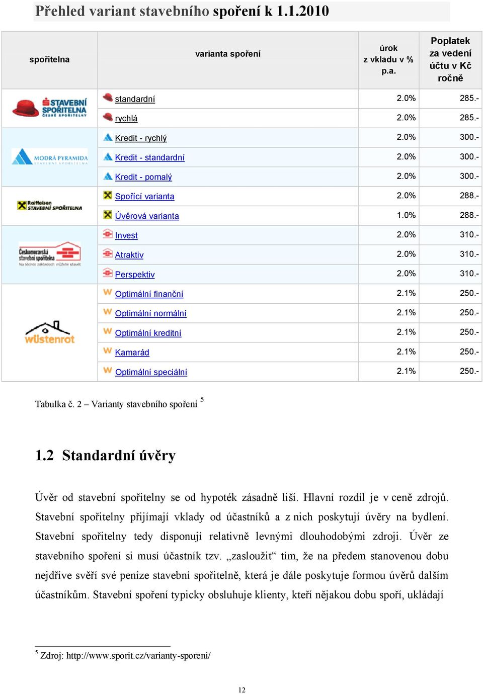 1% 250.- Optimální normální 2.1% 250.- Optimální kreditní 2.1% 250.- Kamarád 2.1% 250.- Optimální speciální 2.1% 250.- Tabulka č. 2 Varianty stavebního spoření 5 1.