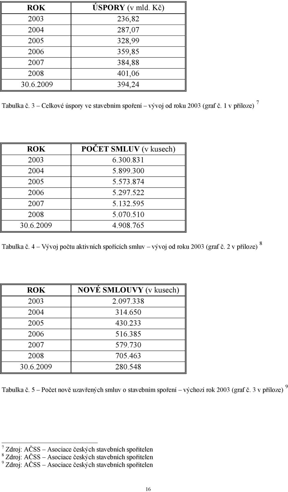 4 Vývoj počtu aktivních spořících smluv vývoj od roku 2003 (graf č. 2 v příloze) 8 ROK NOVÉ SMLOUVY (v kusech) 2003 2.097.338 2004 314.650 2005 430.233 2006 516.385 2007 579.730 2008 705.463 30.6.2009 280.