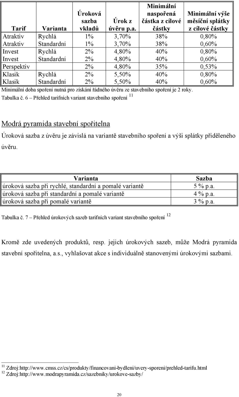 38% 0,60% Invest Rychlá 2% 4,80% 40% 0,80% Invest Standardní 2% 4,80% 40% 0,60% Perspektiv 2% 4,80% 35% 0,53% Klasik Rychlá 2% 5,50% 40% 0,80% Klasik Standardní 2% 5,50% 40% 0,60% Minimální doba