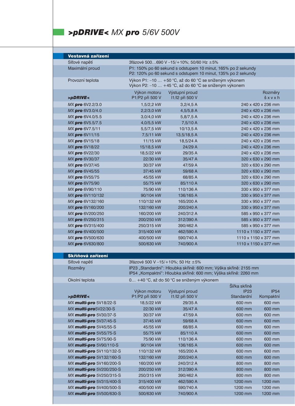 Výstupní proud I1/I2 při 500 V Rozměry š x v x h MX pro 6V2.2/3.0 1,5/2,2 kw 3,2/4,5 A 240 x 420 x 236 mm MX pro 6V3.0/4.0 2,2/3,0 kw 4,5/5,8 A 240 x 420 x 236 mm MX pro 6V4.0/5.