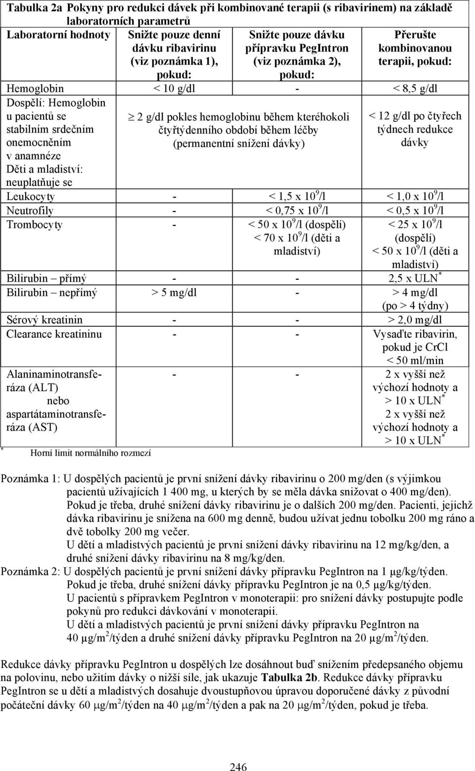 g/dl pokles hemoglobinu během kteréhokoli čtyřtýdenního období během léčby (permanentní snížení dávky) v anamnéze Děti a mladiství: neuplatňuje se < 12 g/dl po čtyřech týdnech redukce dávky Leukocyty