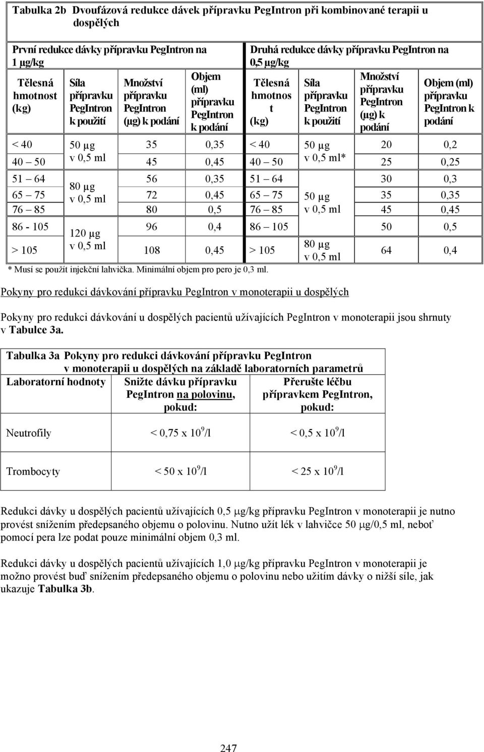 přípravku PegIntron t PegIntron PegIntron k (µg) k (kg) k použití podání podání < 40 50 µg 35 0,35 < 40 50 µg 20 0,2 40 50 v 0,5 ml 45 0,45 40 50 v 0,5 ml* 25 0,25 51 64 56 0,35 51 64 30 0,3 80 µg 65