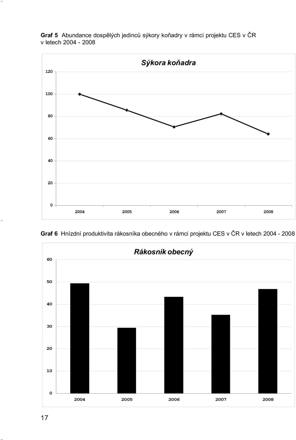 7 8 Graf 6 Hnízdní produktivita rákosníka obecného v rámci