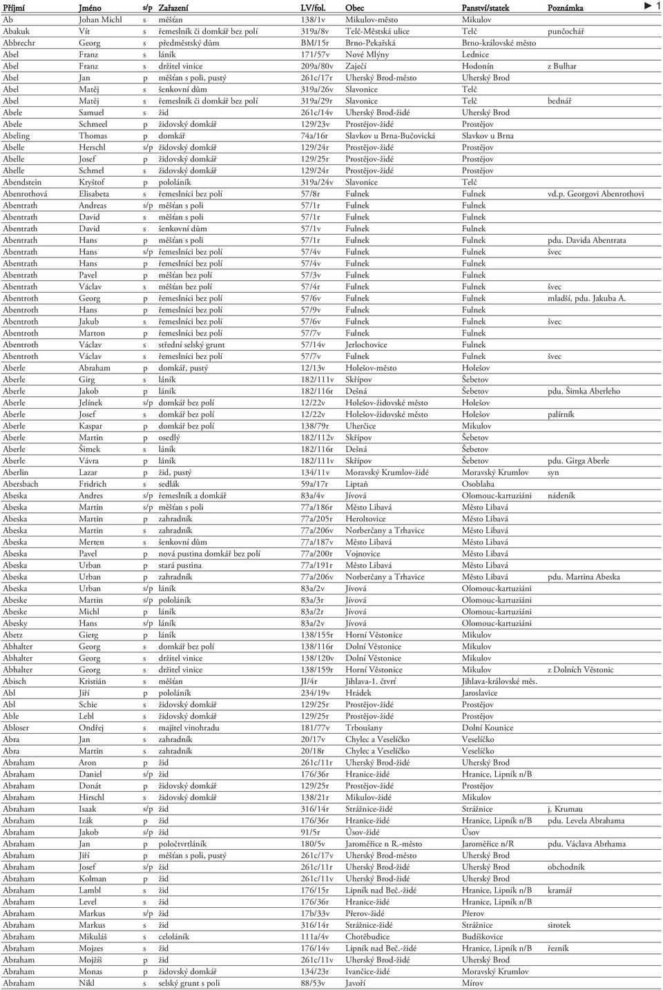 Brod Abel Matěj s šenkovní dům 319a/26v Slavonice Telč Abel Matěj s řemeslník či domkář bez polí 319a/29r Slavonice Telč bednář Abele Samuel s žid 261c/14v Uherský Brod-židé Uherský Brod Abele