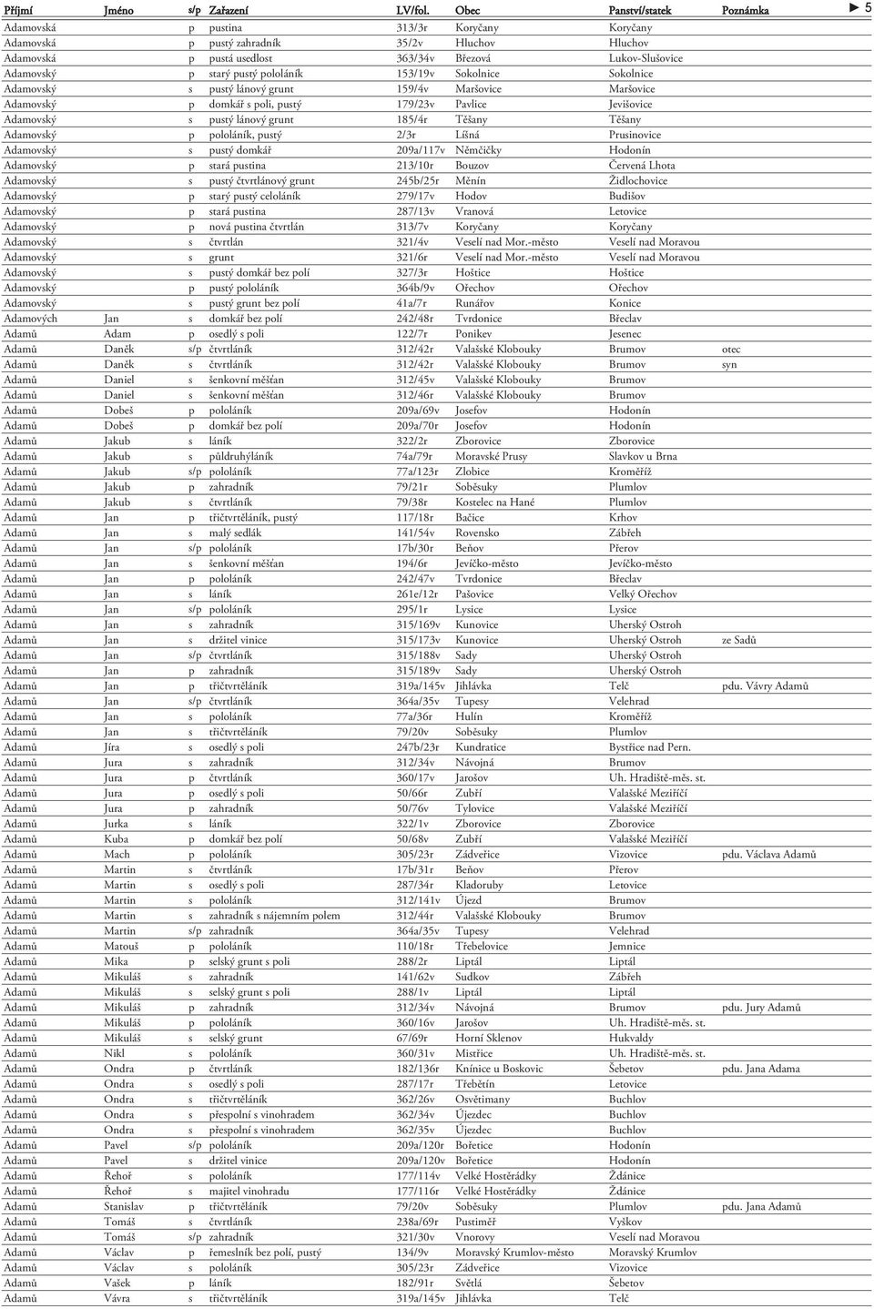 p pololáník, pustý 2/3r Líšná Prusinovice Adamovský s pustý domkář 209a/117v Němčičky Hodonín Adamovský p stará pustina 213/10r Bouzov Červená Lhota Adamovský s pustý čtvrtlánový grunt 245b/25r Měnín