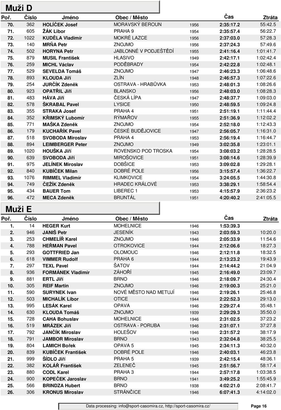 259 MICHL Václav PODĚBRADY 1954 2:42:22.8 1:02:48.1 77. 529 SEVELDA Tomáš ZNOJMO 1947 2:46:23.3 1:06:48.6 78. 893 KLOUDA Jiří ZLÍN 1948 2:46:57.3 1:07:22.6 79.