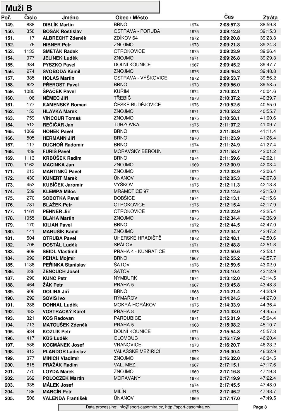 384 PYSZKO Pavel DOLNÍ KOUNICE 1967 2:09:45.2 39:47.7 156. 274 SVOBODA Kamil ZNOJMO 1976 2:09:46.3 39:48.8 157. 385 HOLAS Martin OSTRAVA - VÝŠKOVICE 1972 2:09:53.7 39:56.2 158.