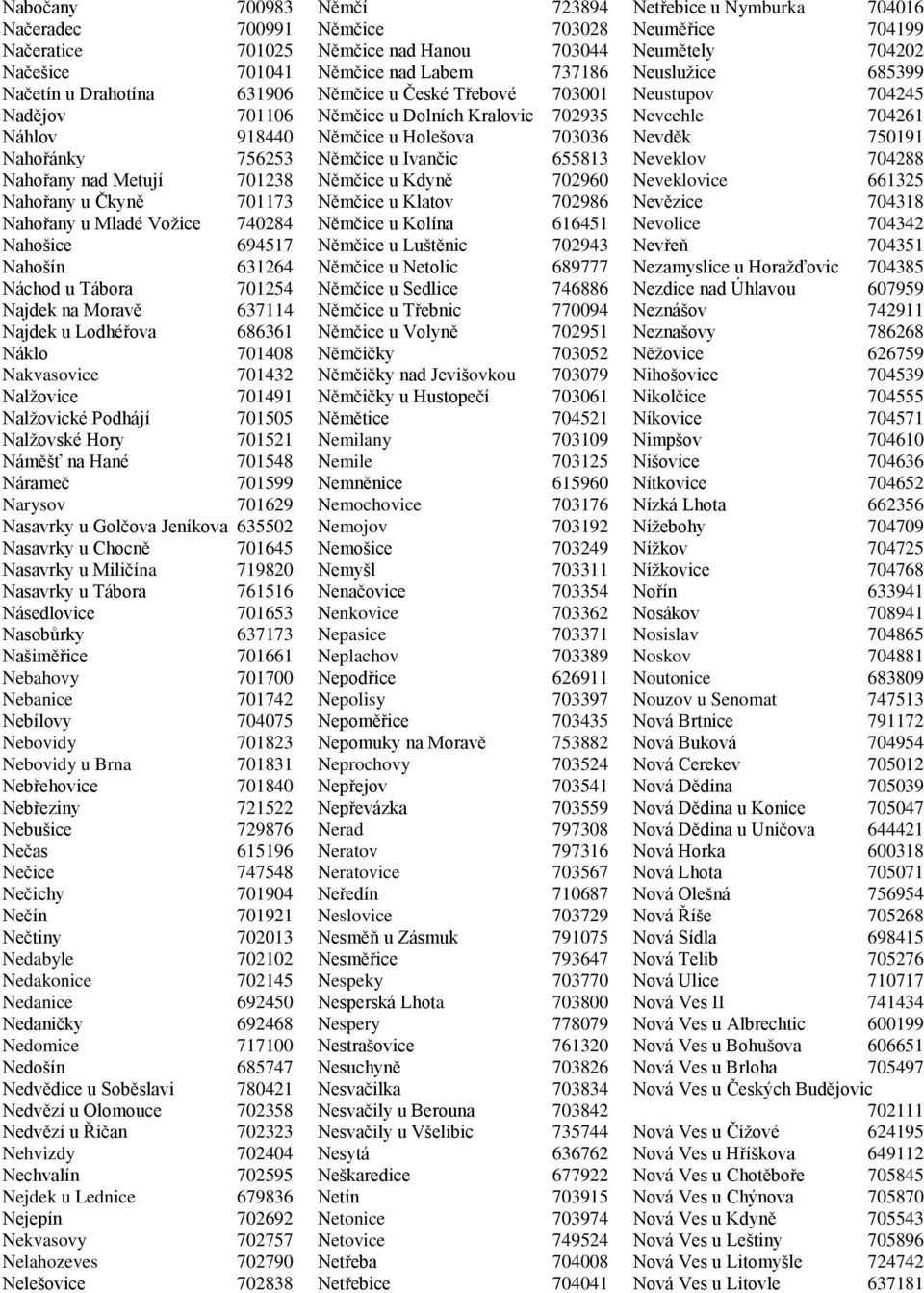 701505 Nalžovské Hory 701521 Náměšť na Hané 701548 Nárameč 701599 Narysov 701629 Nasavrky u Golčova Jeníkova 635502 Nasavrky u Chocně 701645 Nasavrky u Miličína 719820 Nasavrky u Tábora 761516