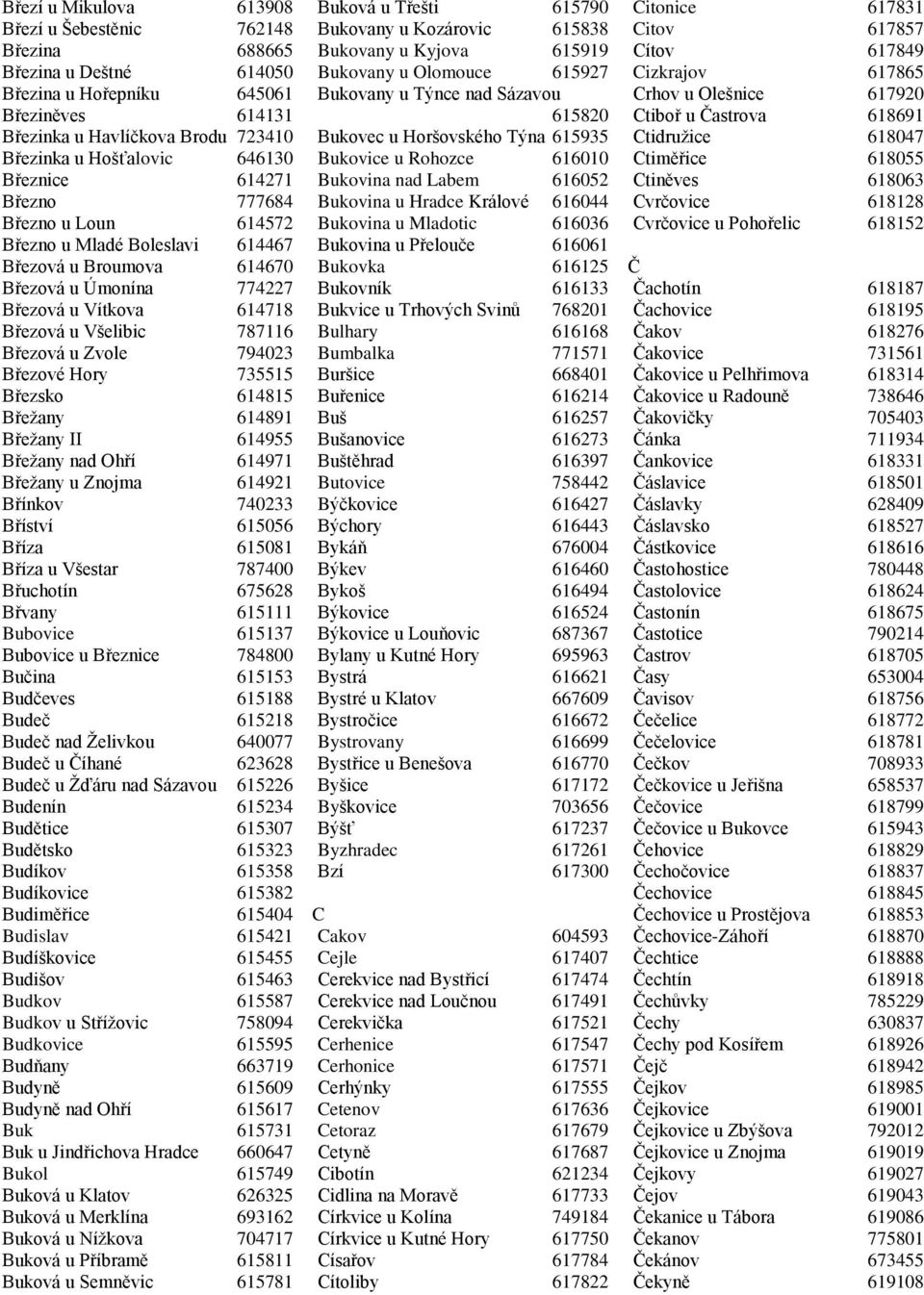 Zvole 794023 Březové Hory 735515 Březsko 614815 Břežany 614891 Břežany II 614955 Břežany nad Ohří 614971 Břežany u Znojma 614921 Břínkov 740233 Bříství 615056 Bříza 615081 Bříza u Všestar 787400