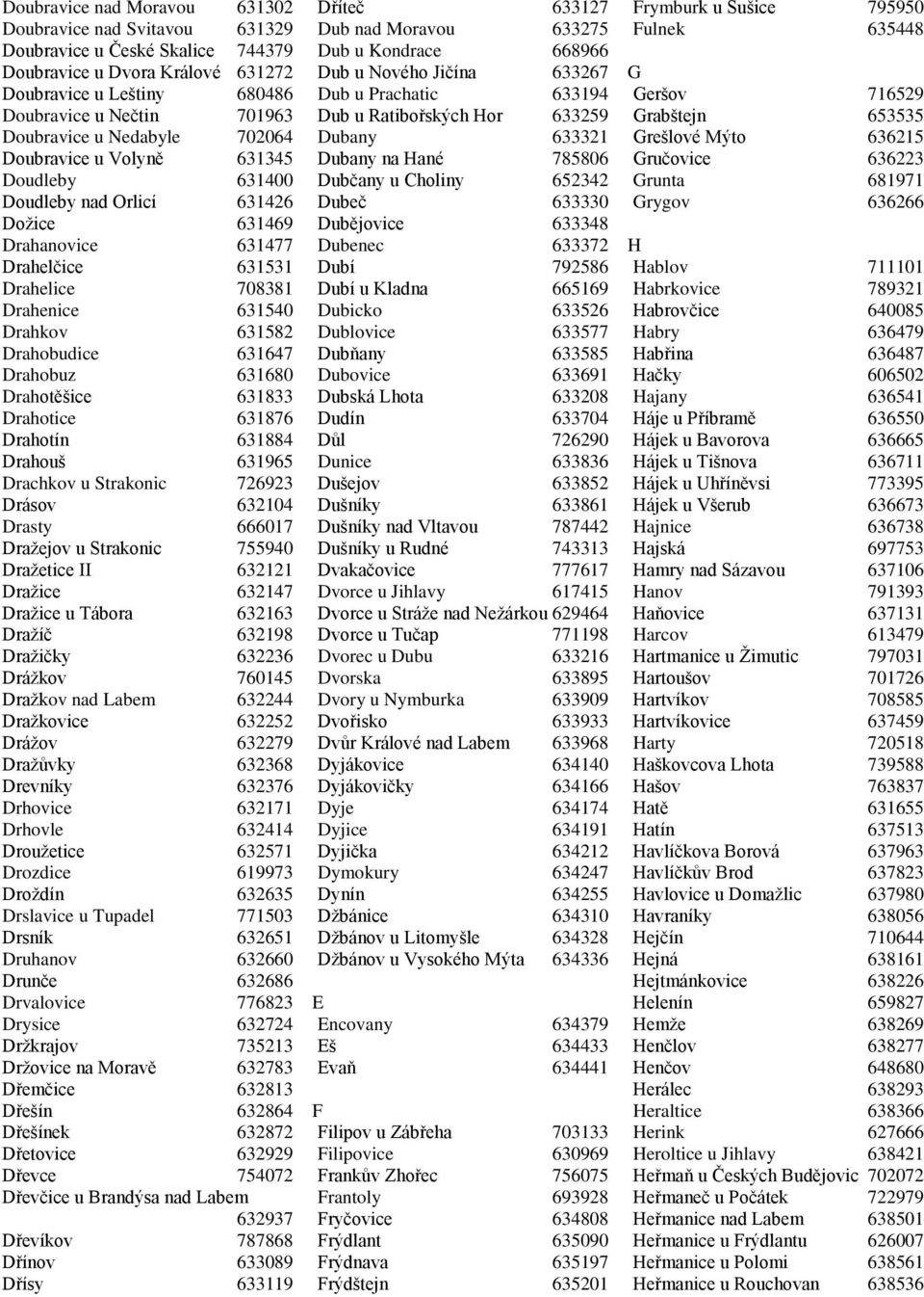 631647 Drahobuz 631680 Drahotěšice 631833 Drahotice 631876 Drahotín 631884 Drahouš 631965 Drachkov u Strakonic 726923 Drásov 632104 Drasty 666017 Dražejov u Strakonic 755940 Dražetice II 632121