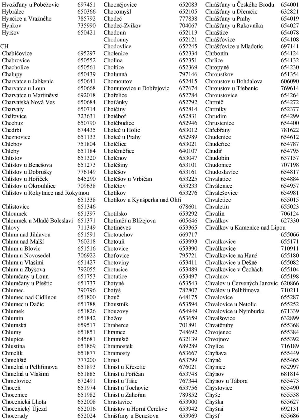 651320 Chlístov u Benešova 651273 Chlístov u Dobrušky 776149 Chlístov u Hořiček 645290 Chlístov u Okrouhlice 709638 Chlístov u Rokytnice nad Rokytnou 651338 Chlístovice 651346 Chloumek 651397