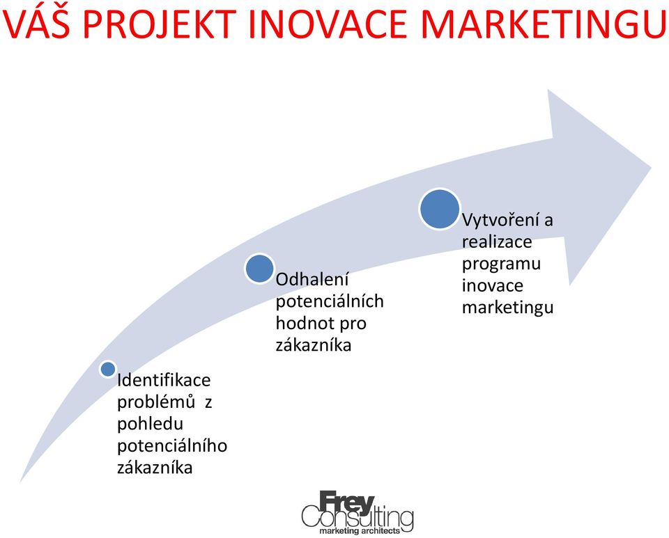 Odhalení potenciálních hodnot pro zákazníka