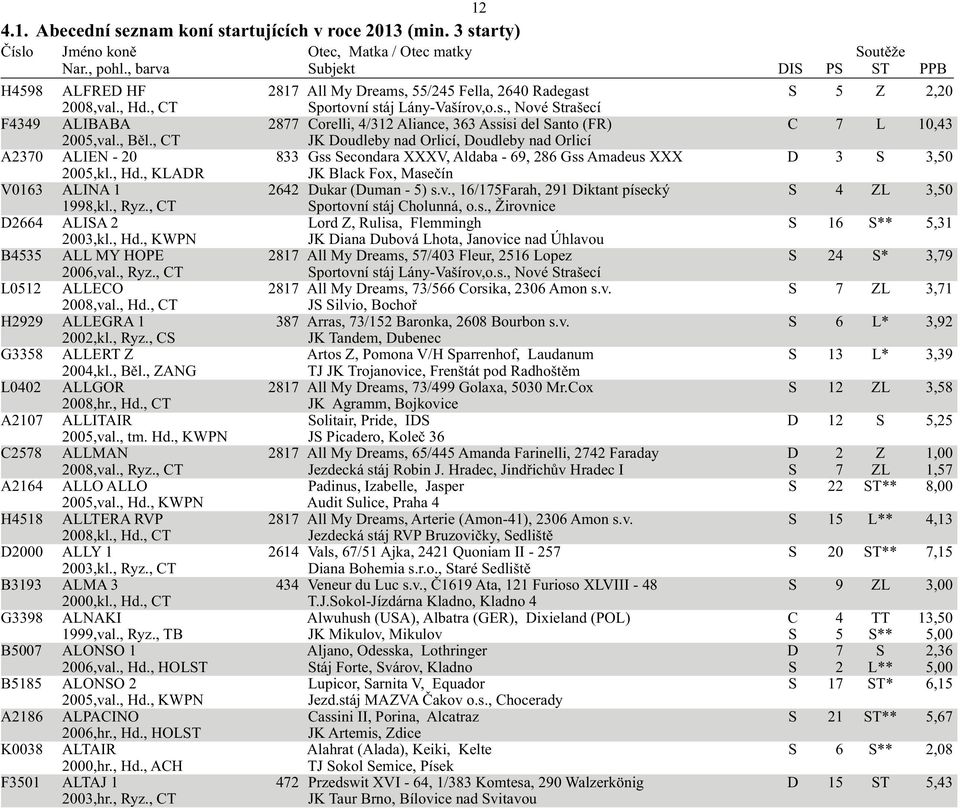 , KLADR JK Black Fox, Masečín V0163 ALINA 1 2642 Dukar (Duman - 5) s.v., 16/175Farah, 291 Diktant písecký S 4 ZL 3,50 1998,kl., Ryz., CT Sportovní stáj Cholunná, o.s., Žirovnice D2664 ALISA 2 Lord Z, Rulisa, Flemmingh S 16 S** 5,31 2003,kl.