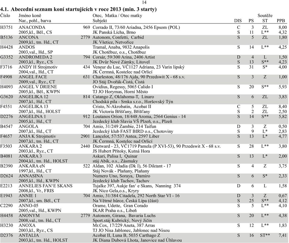 , Ryz., CS JK Dvůr Nové Zámky, Litovel S 13 S** 4,23 F3716 ANDY H Strojmotiv 434 Veneur du Luc, VČ1127 Adriana, 23 Varin lipský S 31 S* 4,00 2004,val., Hd.