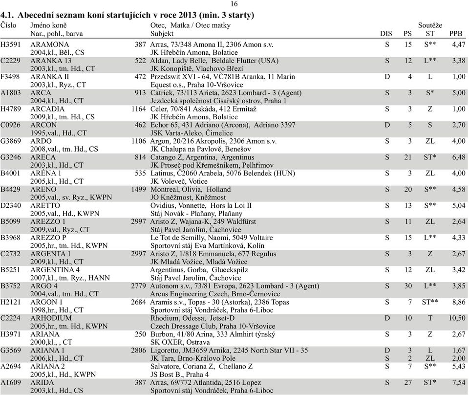 , CT JK Konopiště, Vlachovo Březí F3498 ARANKA II 472 Przedswit XVI - 64, VČ781B Aranka, 11 Marin D 4 L 1,00 2003,kl., Ryz., CT Equest o.s., Praha 10-Vršovice A1803 ARCA 913 Catrick, 73/113 Arieta, 2623 Lombard - 3 (Agent) S 3 S* 5,00 2004,kl.