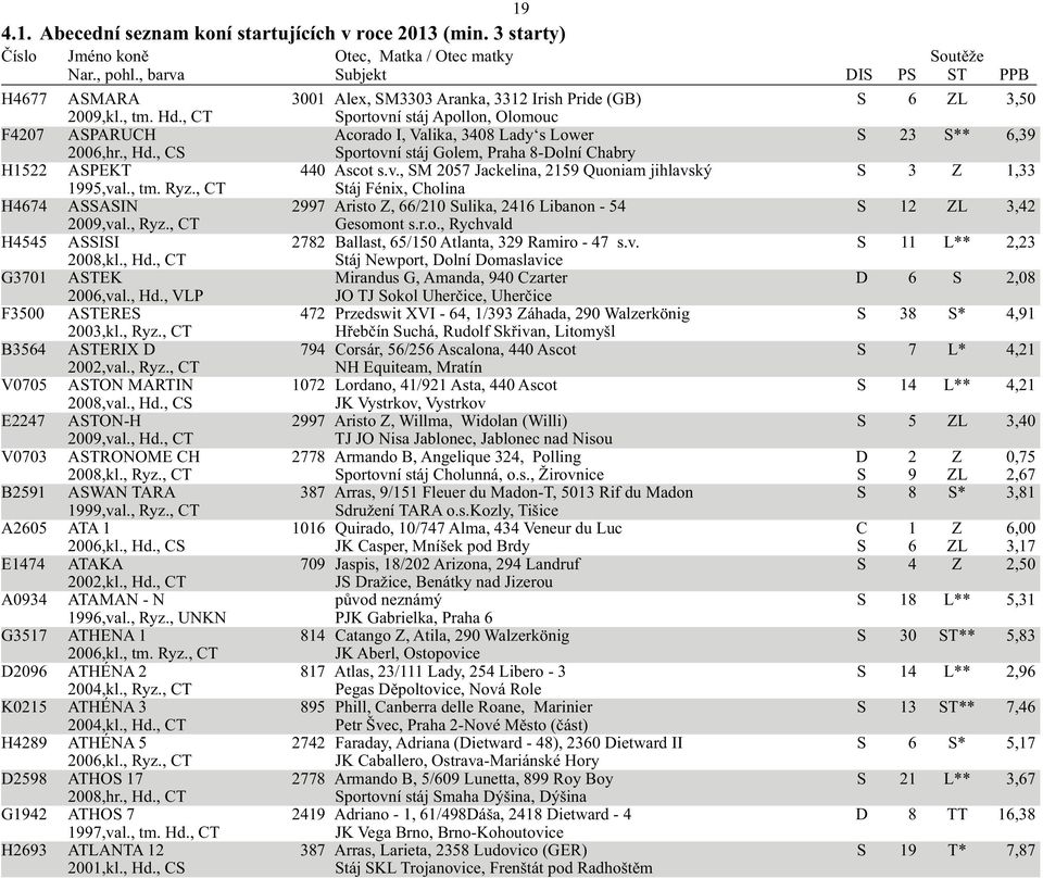 , tm. Ryz., CT Stáj Fénix, Cholina H4674 ASSASIN 2997 Aristo Z, 66/210 Sulika, 2416 Libanon - 54 S 12 ZL 3,42 2009,val., Ryz., CT Gesomont s.r.o., Rychvald H4545 ASSISI 2782 Ballast, 65/150 Atlanta, 329 Ramiro - 47 s.