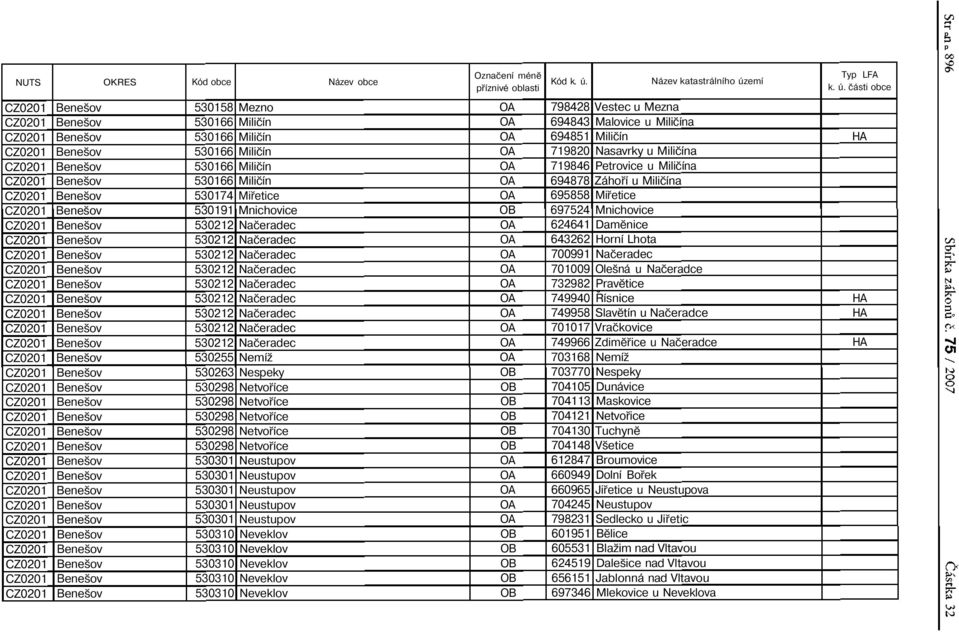 čáti obce 530158 Mezno 530166 Miličín 530166 Miličín 530166 Miličín 530166 Miličín 530166 Miličín 530174 Miřetice 530191 Mnichovice 530212 Načeradec 530212 Načeradec 530212 Načeradec 530212 Načeradec