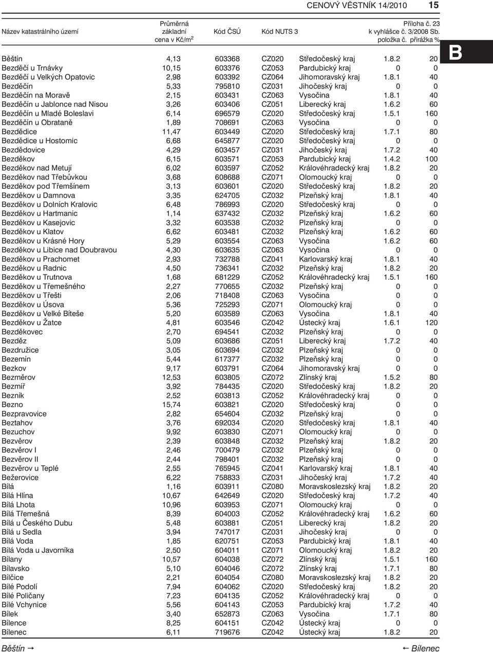 5.1 160 Bezděčín u Obrataně 1,89 708691 CZ063 Vysočina 0 0 Bezdědice 11,47 603449 CZ020 Středočeský kraj 1.7.1 80 Bezdědice u Hostomic 6,68 645877 CZ020 Středočeský kraj 0 0 Bezdědovice 4,29 603457 CZ031 Jihočeský kraj 1.