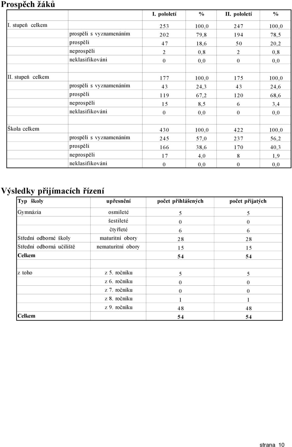 vyznamenáním 245 57,0 237 56,2 prospěli 166 38,6 170 40,3 neprospěli 17 4,0 8 1,9 neklasifikováni 0 0,0 0 0,0 Výsledky přijímacích řízení Typ školy upřesnění počet přihlášených počet přijatých