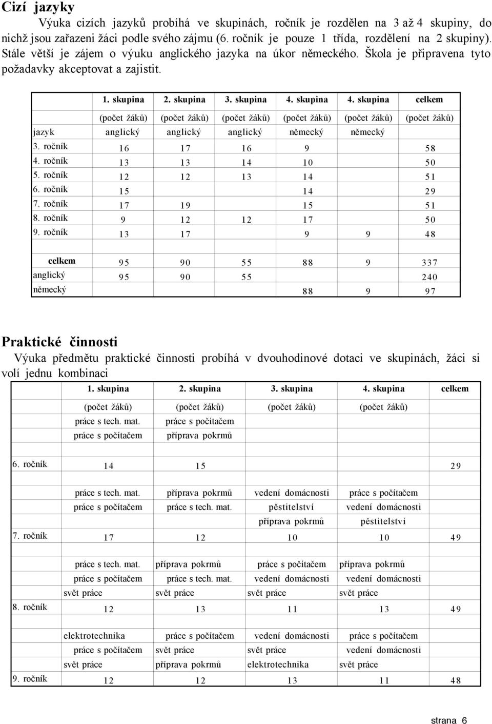 skupina 4. skupina celkem (počet žáků) (počet žáků) (počet žáků) (počet žáků) (počet žáků) (počet žáků) jazyk anglický anglický anglický německý německý 3. ročník 16 17 16 9 58 4.