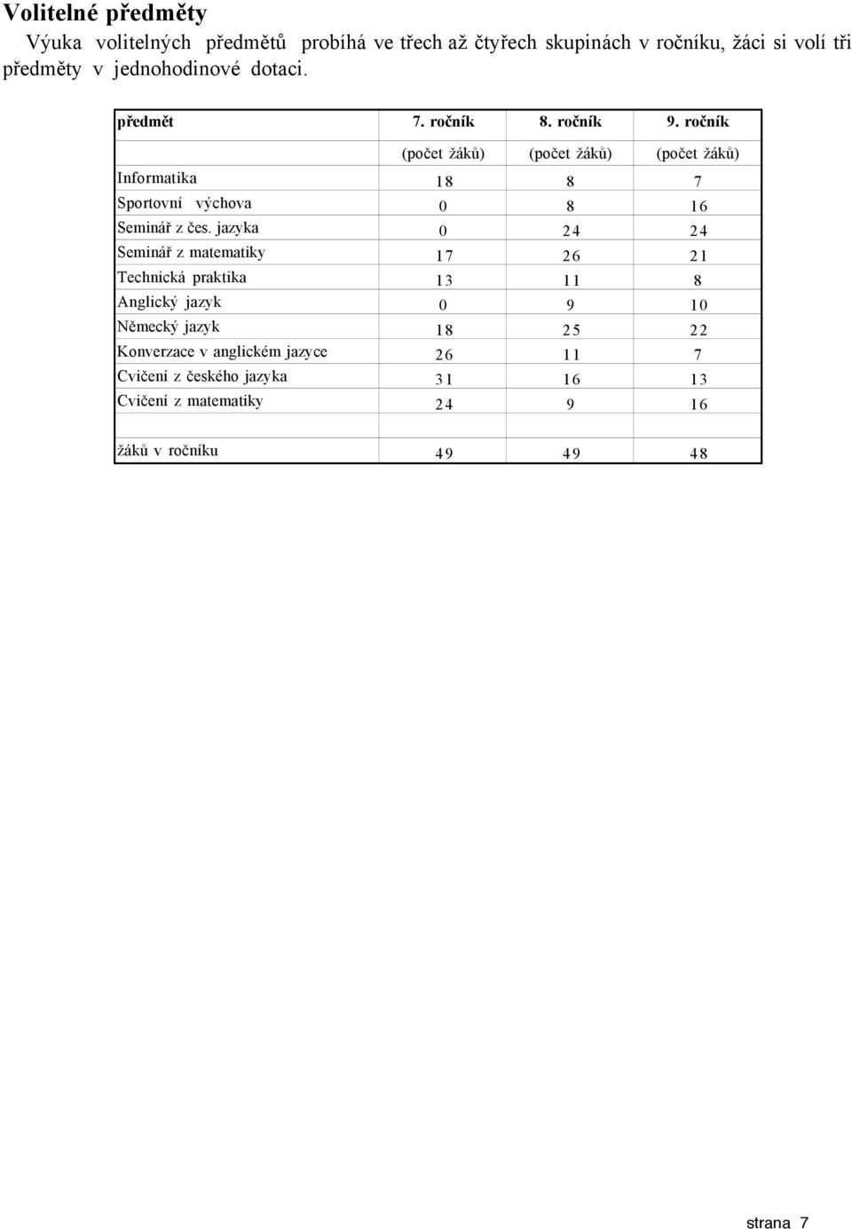 ročník (počet žáků) (počet žáků) (počet žáků) Informatika 18 8 7 Sportovní výchova 0 8 16 Seminář z čes.