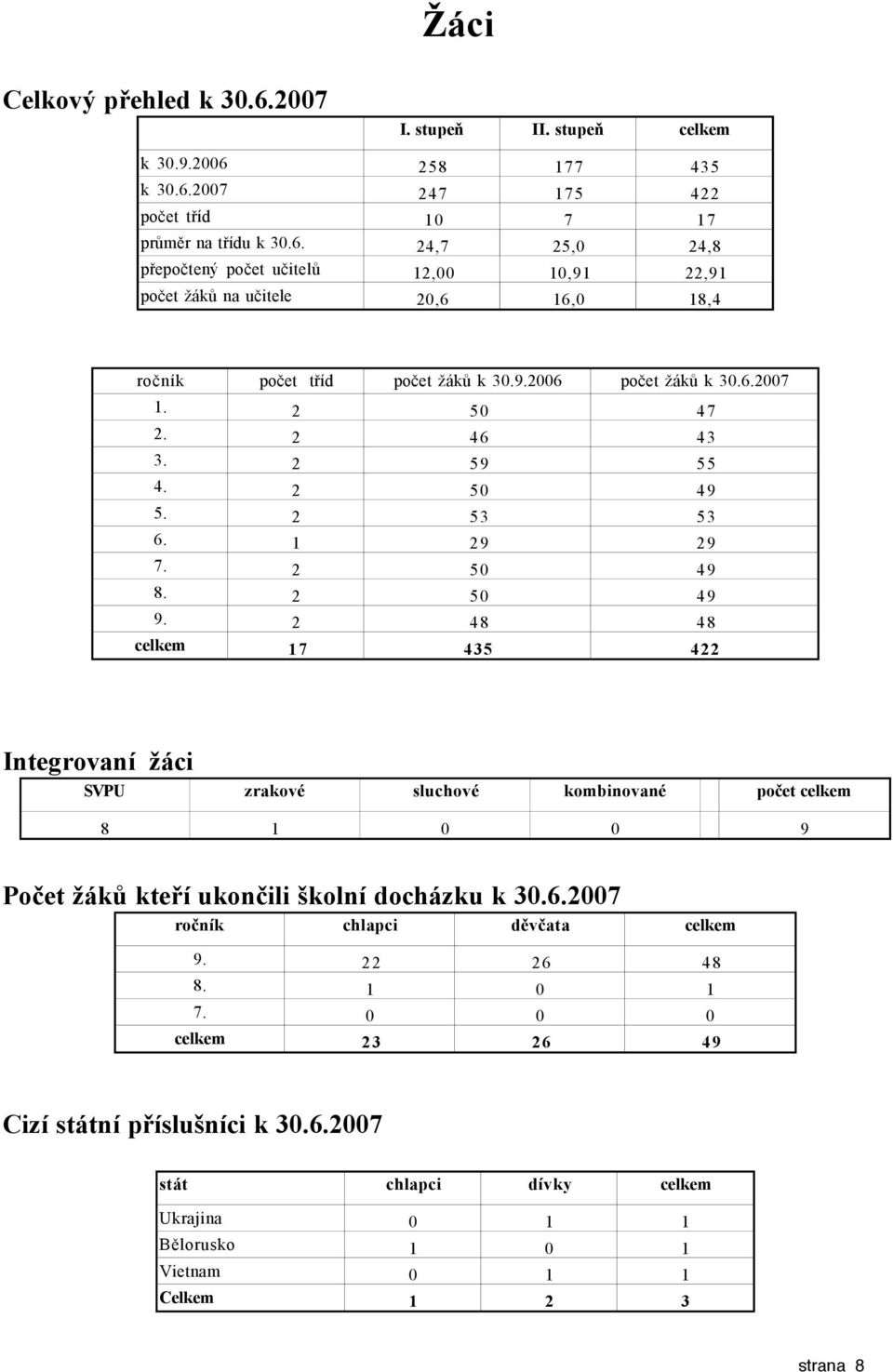 2 48 48 celkem 17 435 422 Integrovaní žáci SVPU zrakové sluchové kombinované počet celkem 8 1 0 0 9 Počet žáků kteří ukončili školní docházku k 30.6.2007 ročník chlapci děvčata celkem 9.