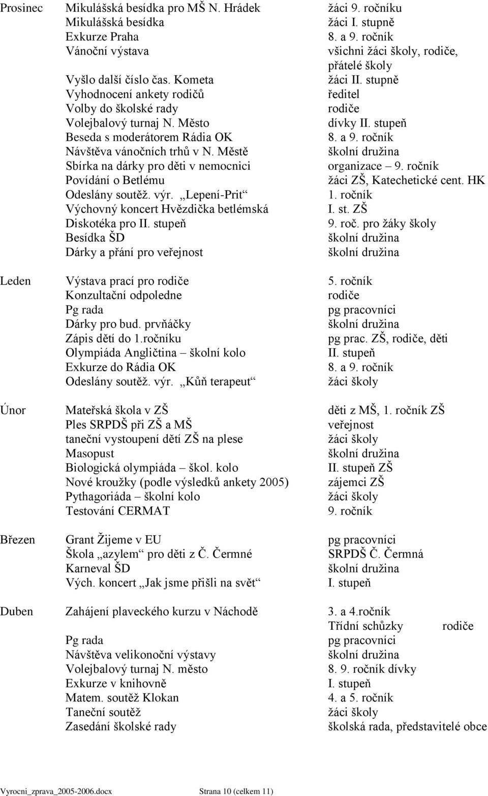 Městě Sbírka na dárky pro děti v nemocnici organizace 9. ročník Povídání o Betlému ţáci ZŠ, Katechetické cent. HK Odeslány soutěţ. výr. Lepení-Prit 1. ročník Výchovný koncert Hvězdička betlémská I.