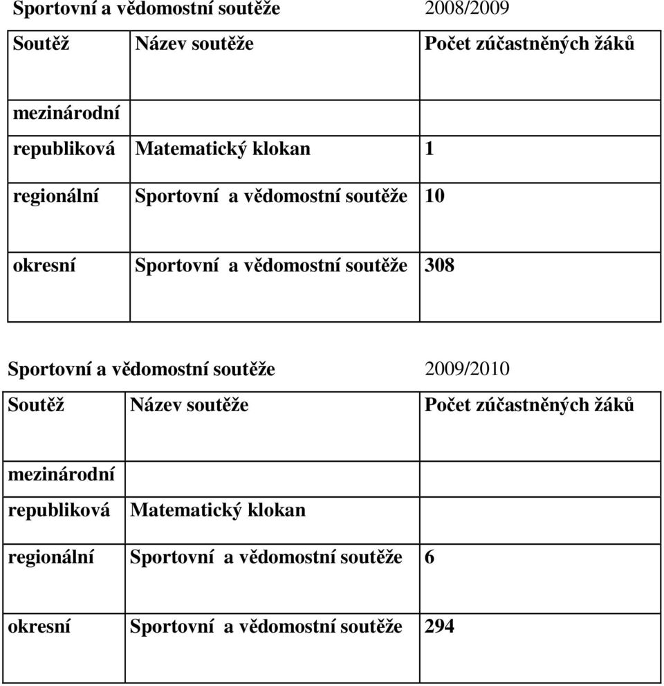 soutěže 308 Sportovní a vědomostní soutěže 2009/2010 Soutěž Název soutěže Počet zúčastněných žáků