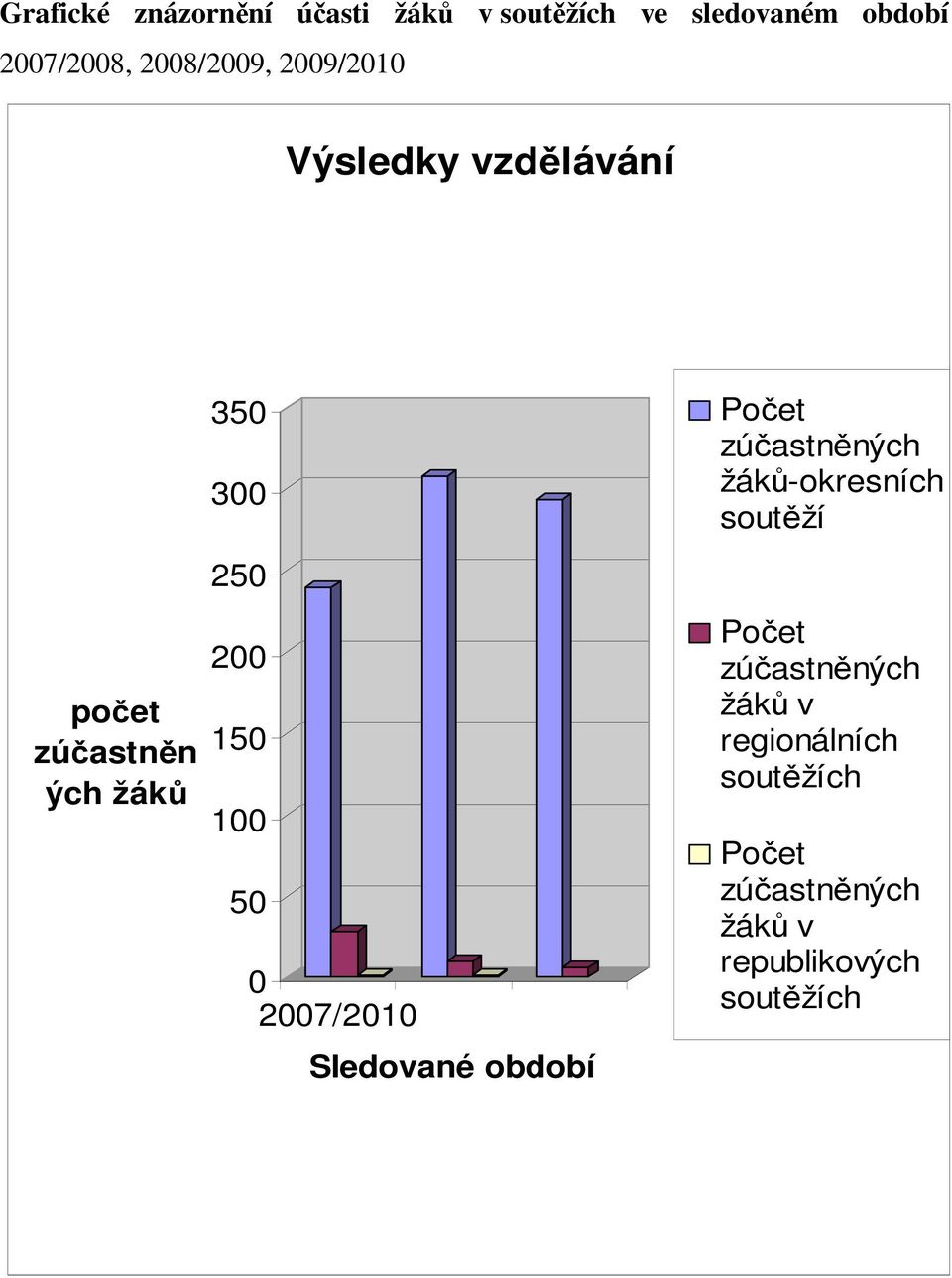 150 100 50 0 2007/2010 Sledované období Počet zúčastněných žáků-okresních soutěží