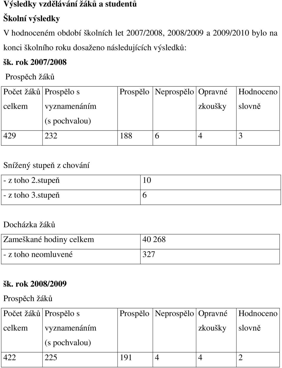 rok 2007/2008 Prospěch žáků Počet žáků Prospělo s Prospělo Neprospělo Opravné Hodnoceno celkem vyznamenáním zkoušky slovně (s pochvalou) 429 232 188 6 4 3