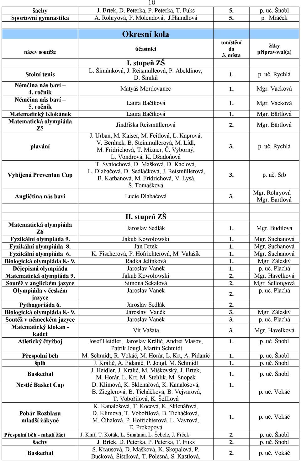 Vacková Němčina nás baví 5. ročník Laura Bačíková 1. Mgr. Vacková Matematický Klokánek Laura Bačíková 1. Mgr. Bärtlová Matematická olympiáda Z5 Jindřiška Reismüllerová 2. Mgr. Bärtlová plavání Vybíjená Preventan Cup J.