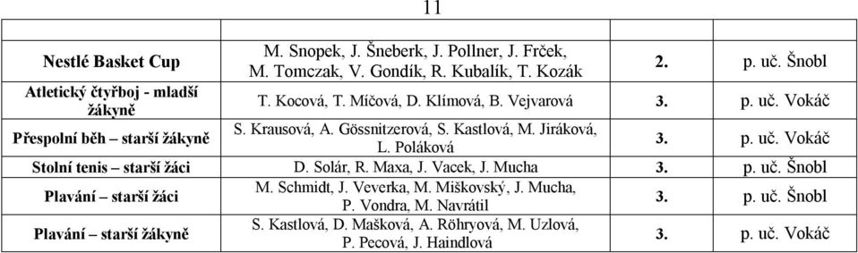 Gössnitzerová, S. Kastlová, M. Jiráková, L. Poláková 3. p. uč. Vokáč Stolní tenis starší žáci D. Solár, R. Maxa, J. Vacek, J. Mucha 3. p. uč. Šnobl Plavání starší žáci M.