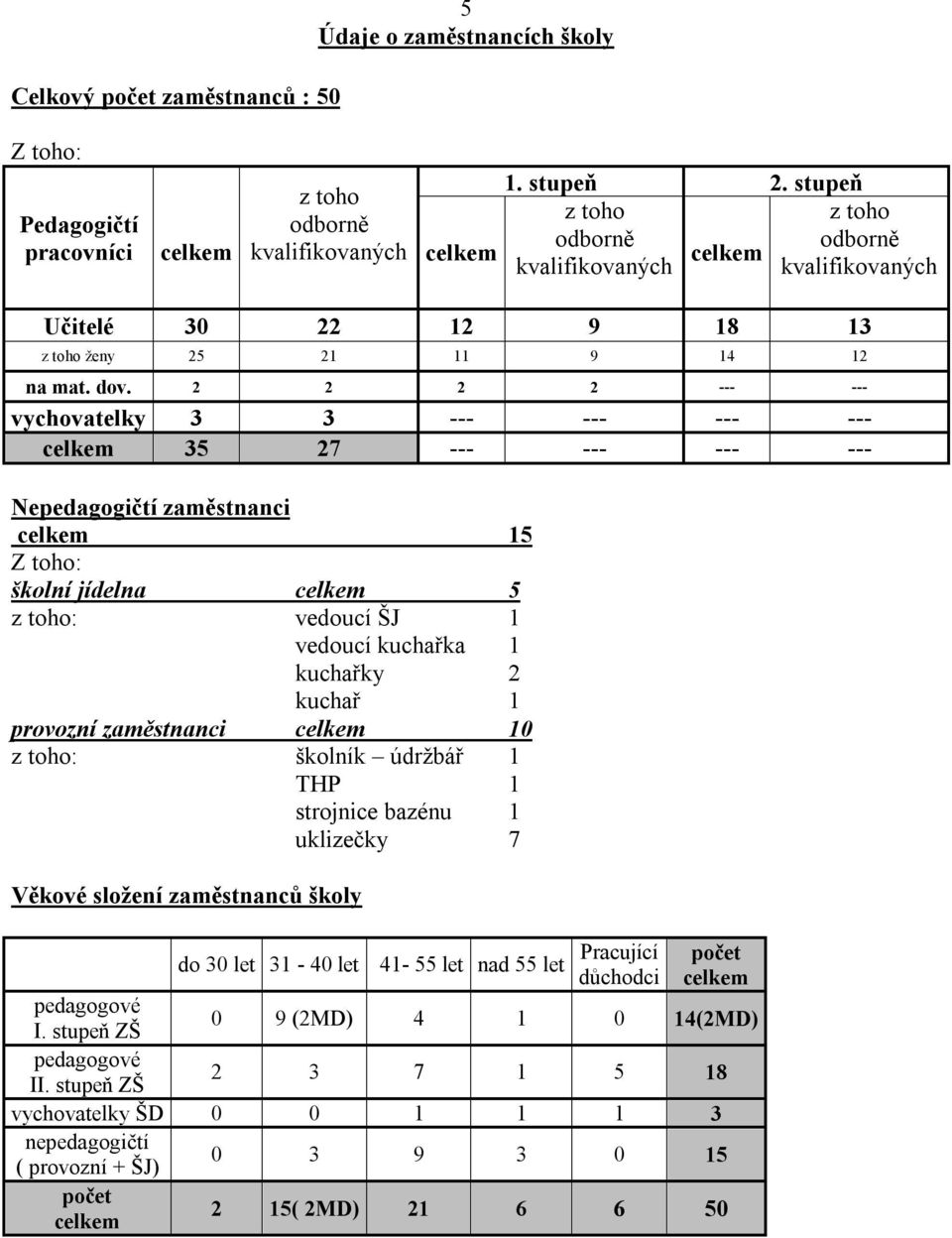 2 2 2 2 --- --- vychovatelky 3 3 --- --- --- --- celkem 35 27 --- --- --- --- Nepedagogičtí zaměstnanci celkem 15 Z toho: školní jídelna celkem 5 z toho: vedoucí ŠJ 1 vedoucí kuchařka 1 kuchařky 2