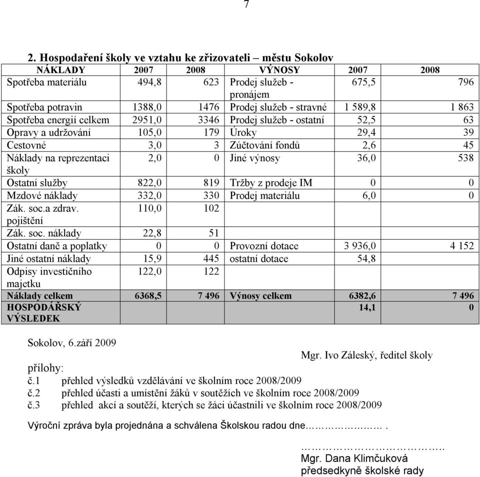 reprezentaci 2,0 0 Jiné výnosy 36,0 538 školy Ostatní služby 822,0 819 Tržby z prodeje IM 0 0 Mzdové náklady 332,0 330 Prodej materiálu 6,0 0 Zák. soc.