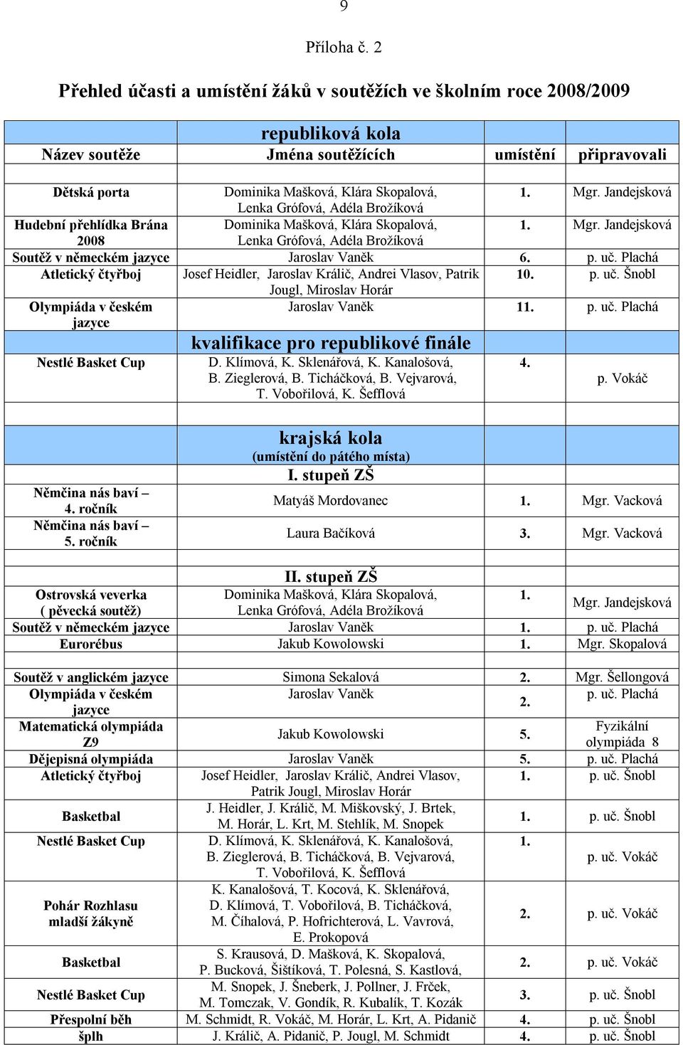 Jandejsková Lenka Grófová, Adéla Brožíková Hudební přehlídka Brána Dominika Mašková, Klára Skopalová, 1. Mgr. Jandejsková 2008 Lenka Grófová, Adéla Brožíková Soutěž v německém jazyce Jaroslav Vaněk 6.