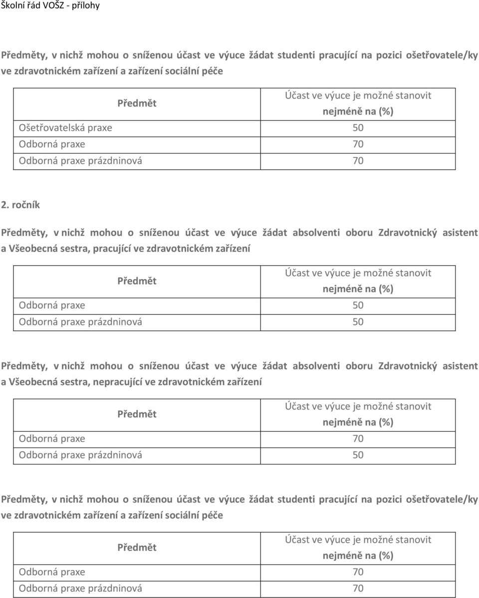 ročník y, v nichž mohou o sníženou účast ve výuce žádat absolventi oboru Zdravotnický asistent a Všeobecná sestra, pracující ve zdravotnickém zařízení Odborná praxe 50 Odborná praxe prázdninová 50 y,