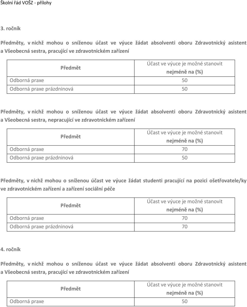 praxe prázdninová 50 y, v nichž mohou o sníženou účast ve výuce žádat studenti pracující na pozici ošetřovatele/ky ve zdravotnickém zařízení a zařízení sociální péče Odborná praxe 70