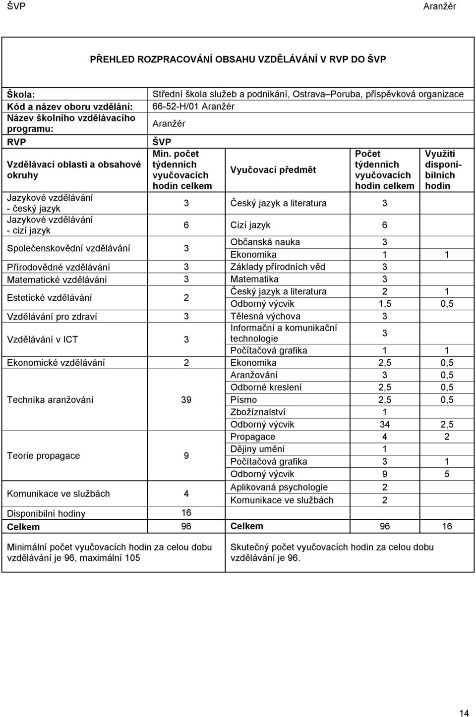 počet týdenních vyučovacích hodin celkem Společenskovědní vzdělávání 3 Vyučovací předmět Počet týdenních vyučovacích hodin celkem 3 Český jazyk a literatura 3 6 Cizí jazyk 6 Využití disponibilních