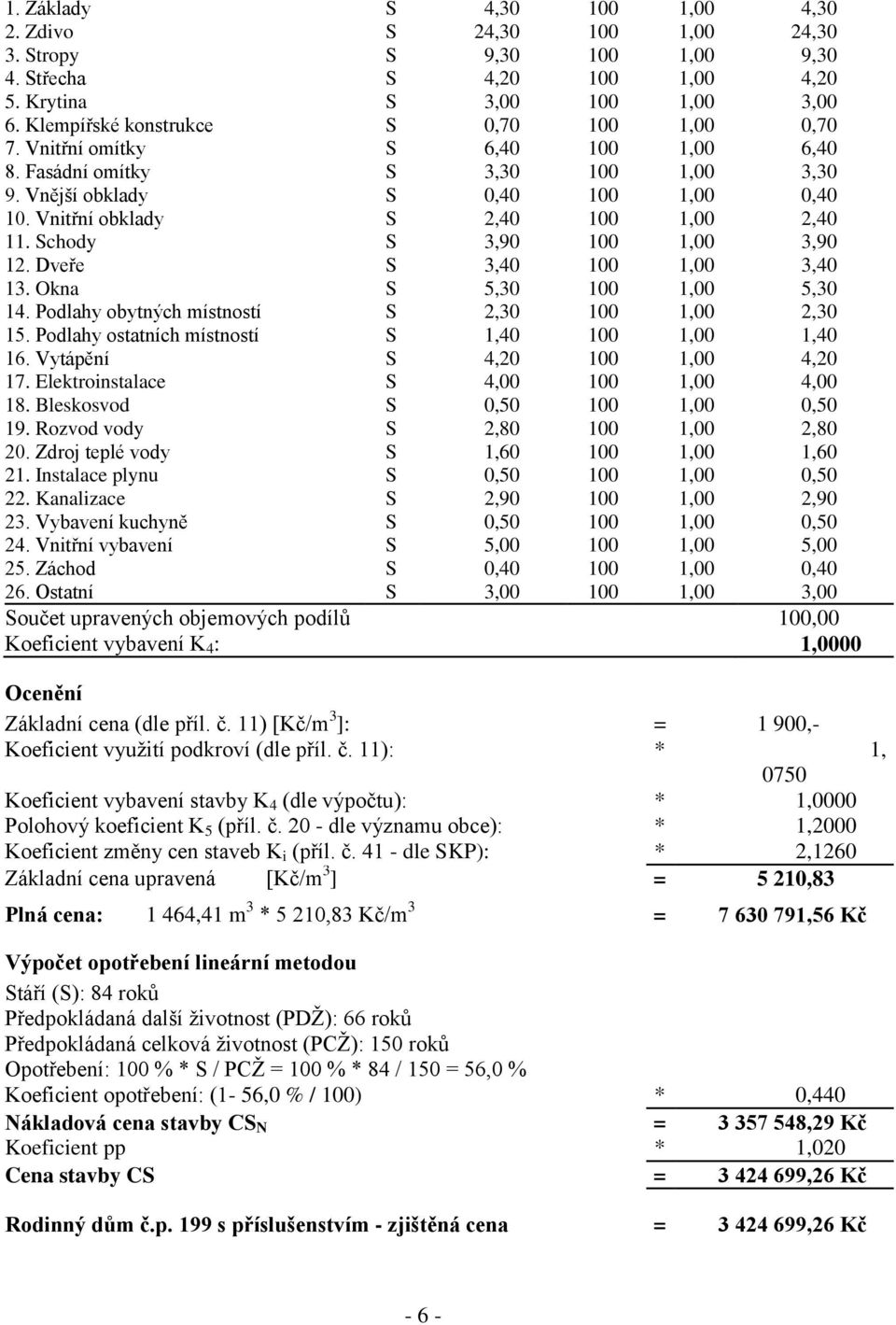 Vnitřní obklady S 2,40 100 1,00 2,40 11. Schody S 3,90 100 1,00 3,90 12. Dveře S 3,40 100 1,00 3,40 13. Okna S 5,30 100 1,00 5,30 14. Podlahy obytných místností S 2,30 100 1,00 2,30 15.