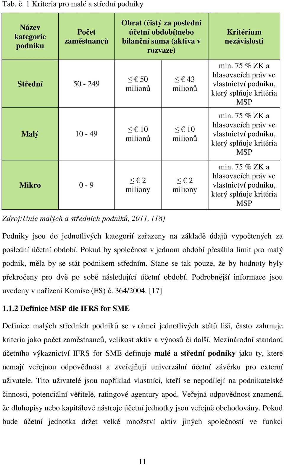 milionů 43 milionů min. 75 % ZK a hlasovacích práv ve vlastnictví podniku, který splňuje kritéria MSP Malý 10-49 10 milionů 10 milionů min.