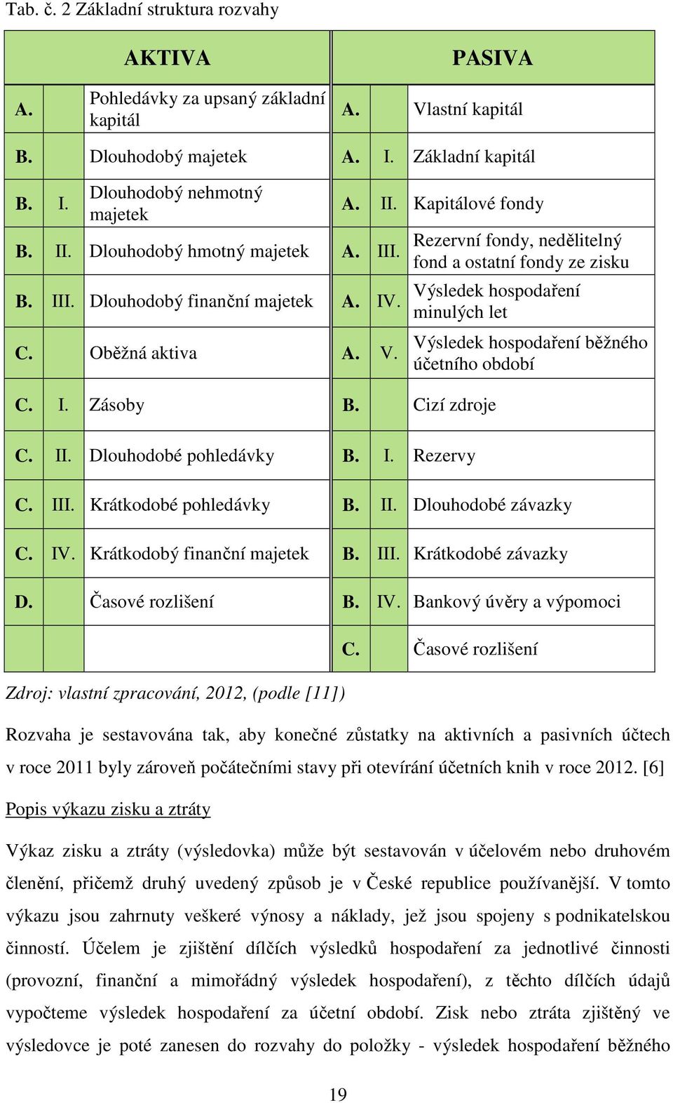 I. Zásoby B. Cizí zdroje Výsledek hospodaření běžného účetního období C. II. Dlouhodobé pohledávky B. I. Rezervy C. III. Krátkodobé pohledávky B. II. Dlouhodobé závazky C. IV.