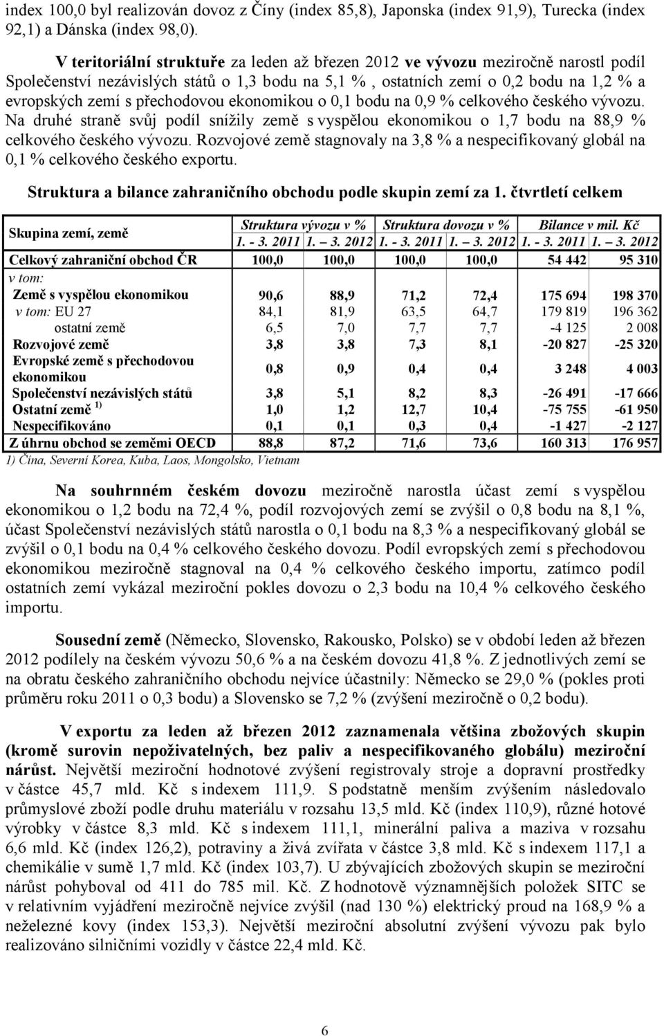 0,1 bodu na 0,9 % celkového českého vývozu. Na druhé straně svůj podíl snížily země s vyspělou o 1,7 bodu na 88,9 % celkového českého vývozu.